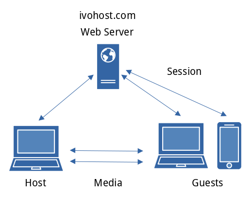 WebRTC Selective Forwarding Unit topology