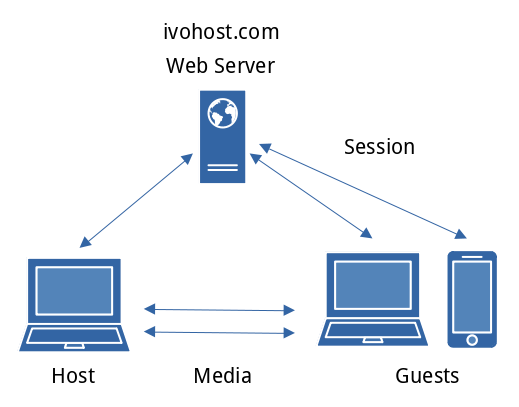 Ivohost Meet Software Architecture