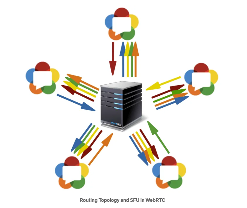 WebRTC SFU